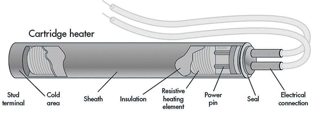 Cartridge heater Anatomical chart