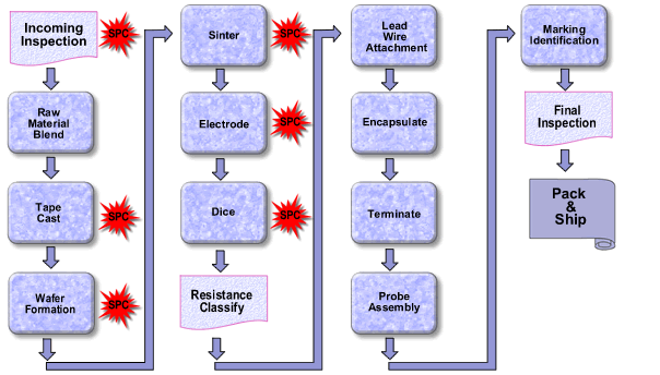 NTC thermistor production process